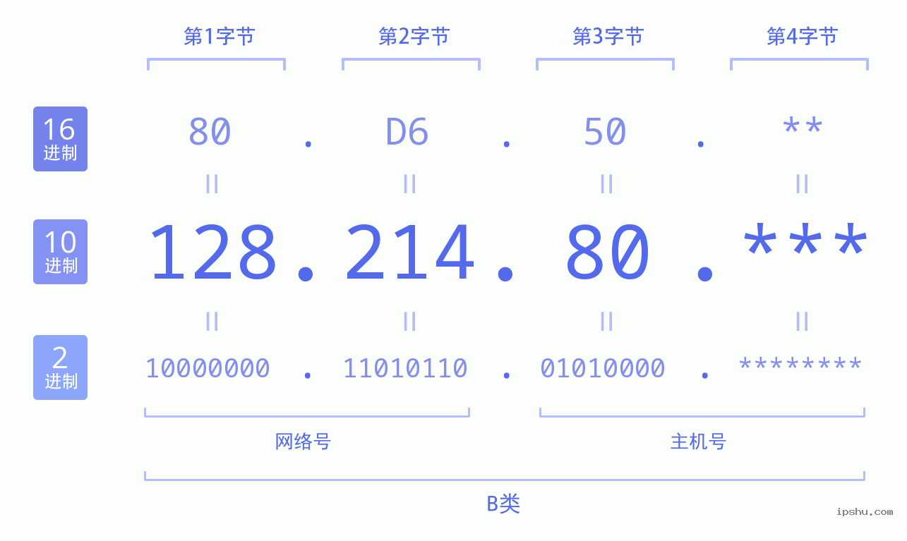 IPv4: 128.214.80 网络类型 网络号 主机号