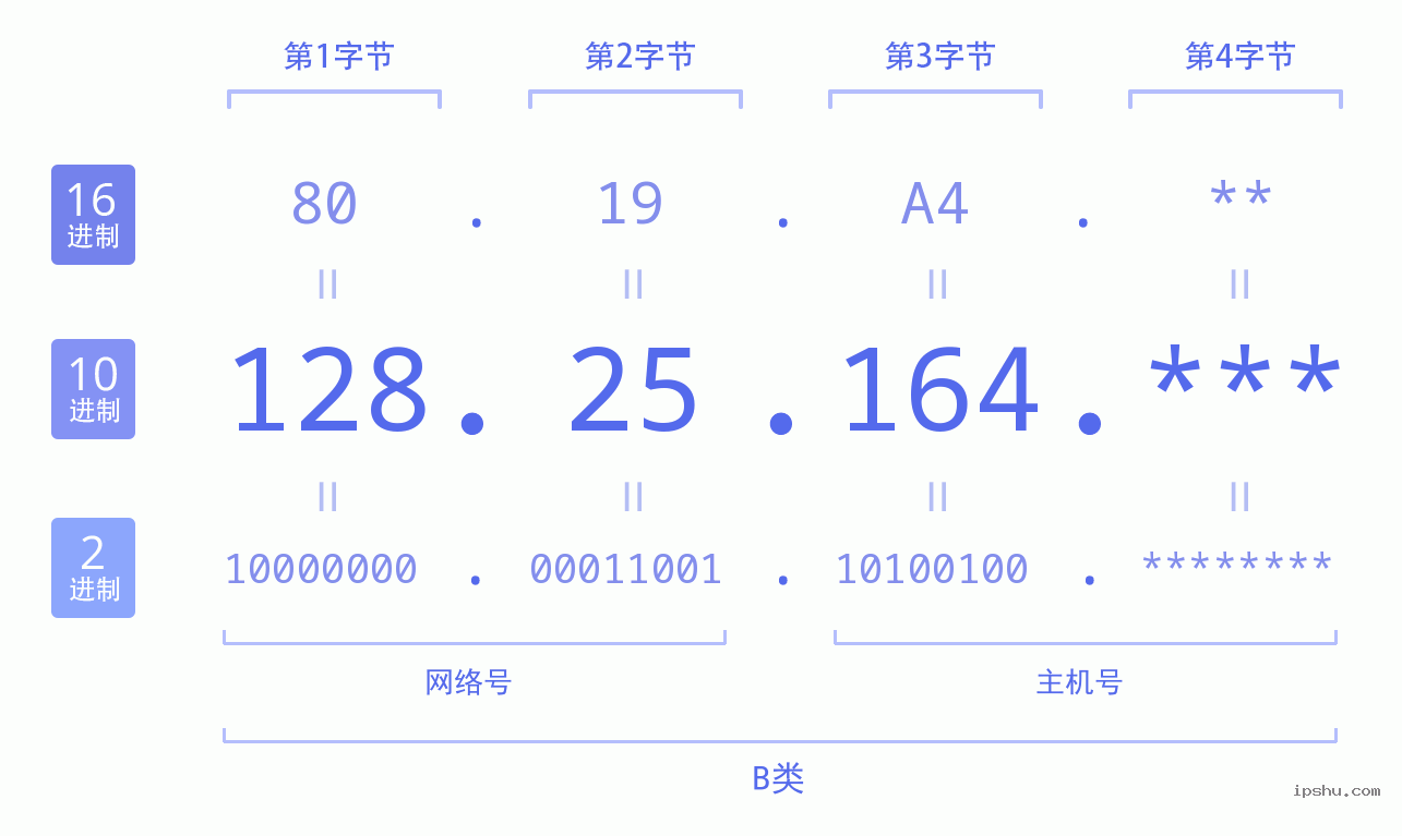 IPv4: 128.25.164 网络类型 网络号 主机号