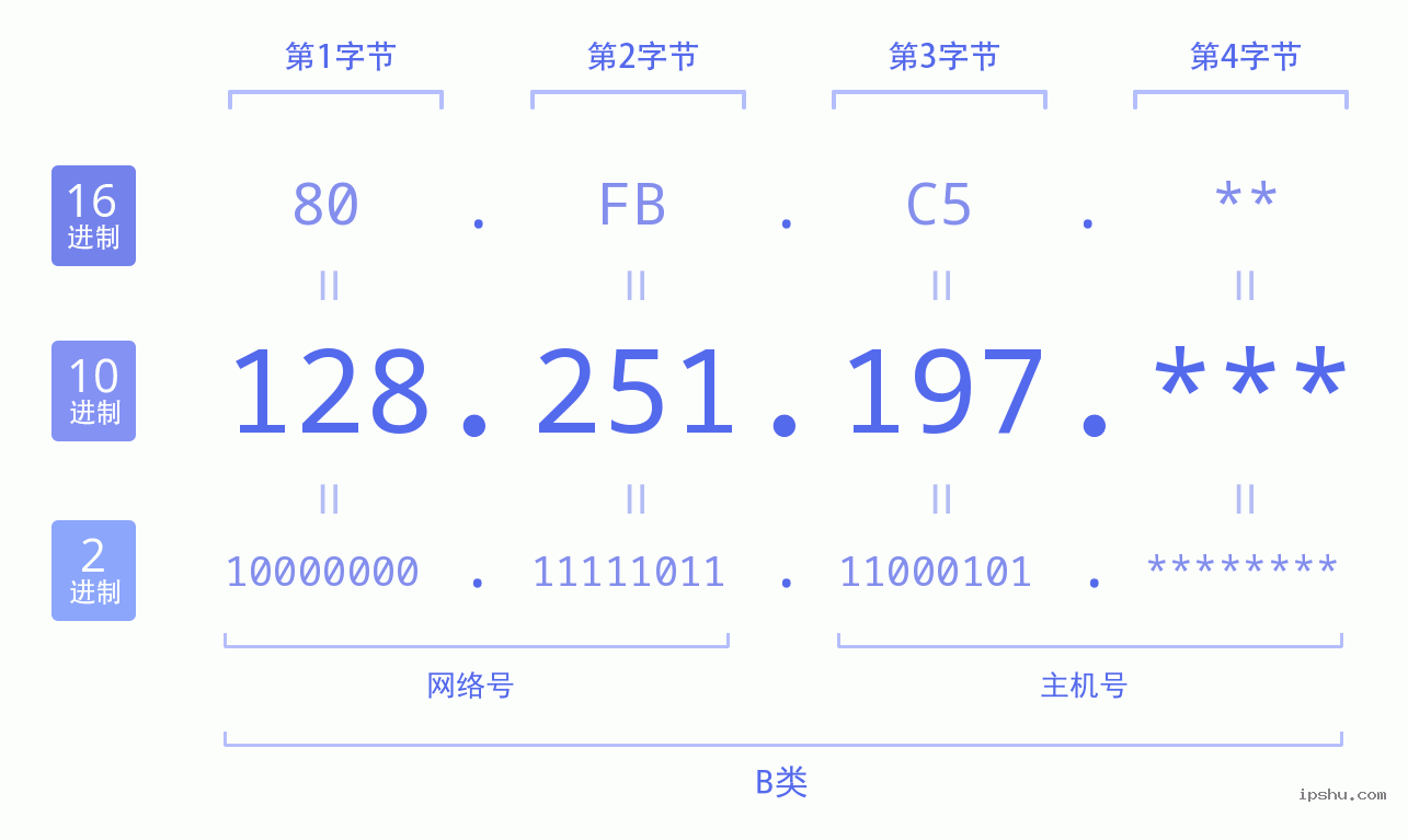 IPv4: 128.251.197 网络类型 网络号 主机号