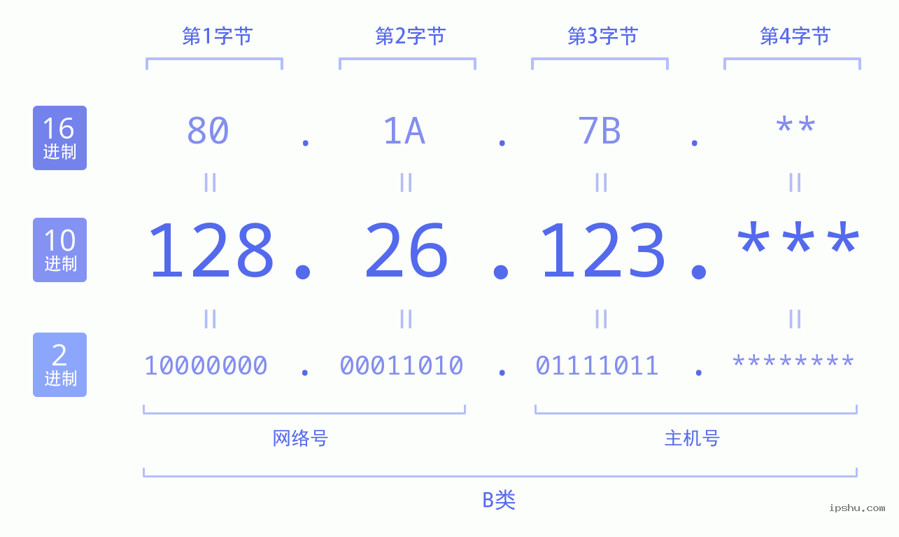 IPv4: 128.26.123 网络类型 网络号 主机号