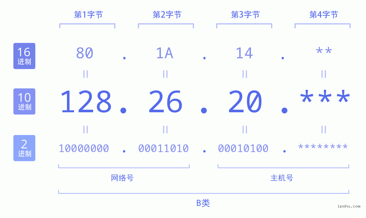 IPv4: 128.26.20 网络类型 网络号 主机号