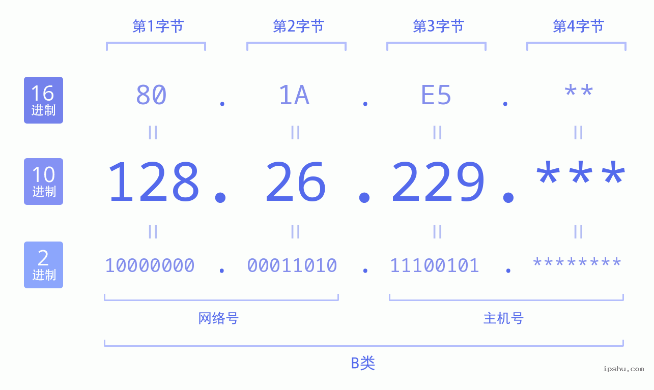 IPv4: 128.26.229 网络类型 网络号 主机号