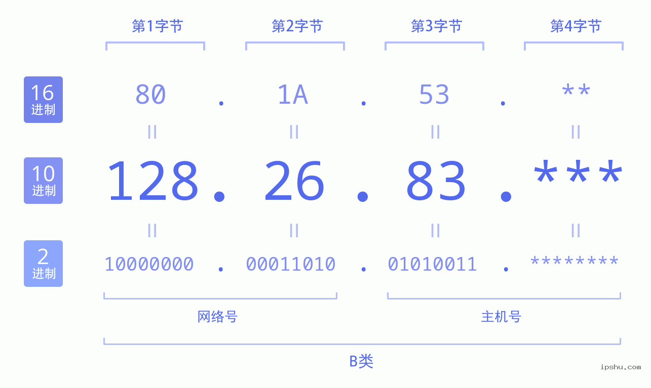 IPv4: 128.26.83 网络类型 网络号 主机号