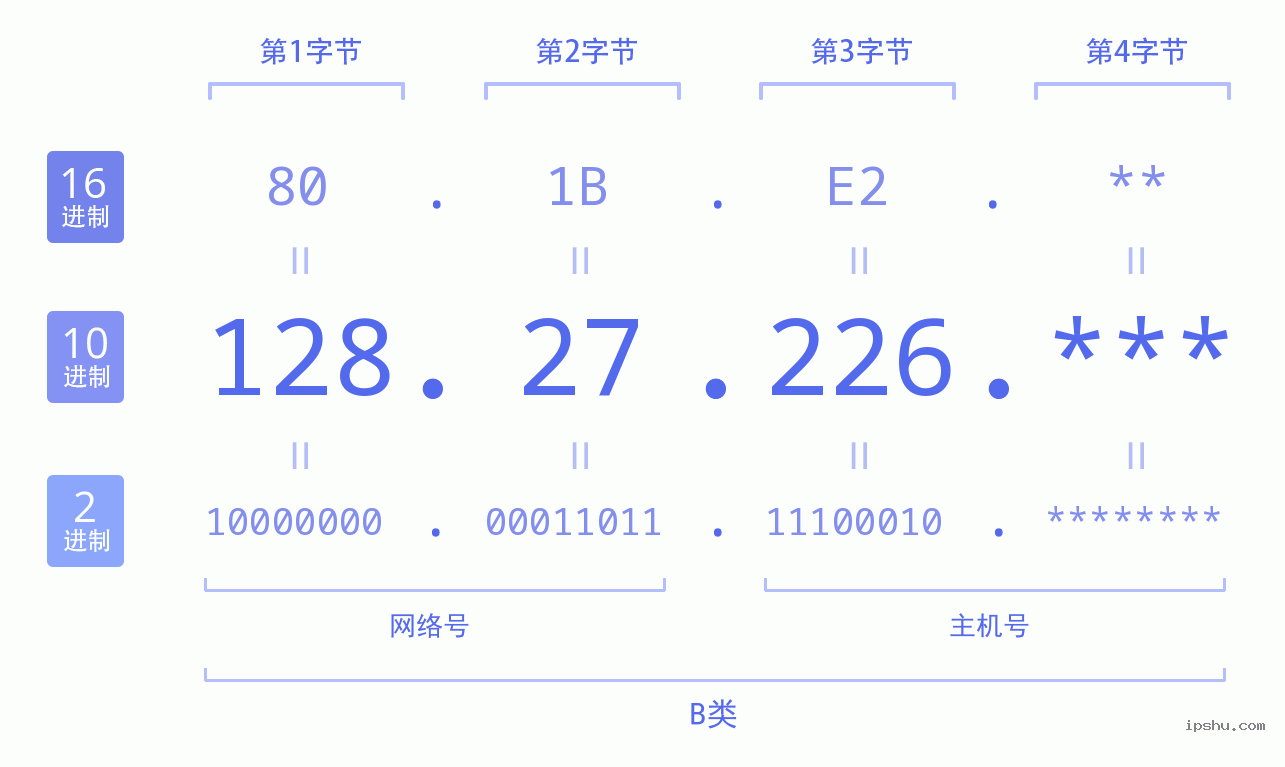 IPv4: 128.27.226 网络类型 网络号 主机号