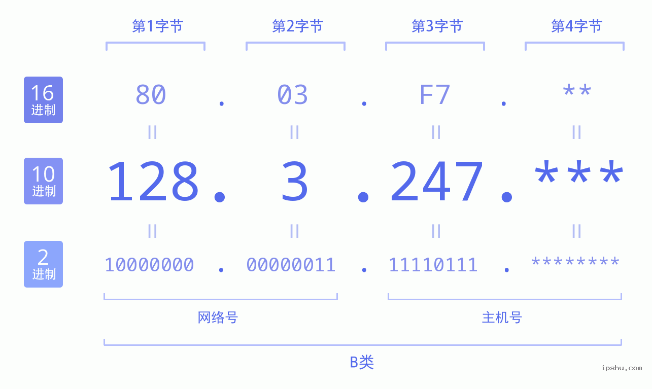 IPv4: 128.3.247 网络类型 网络号 主机号