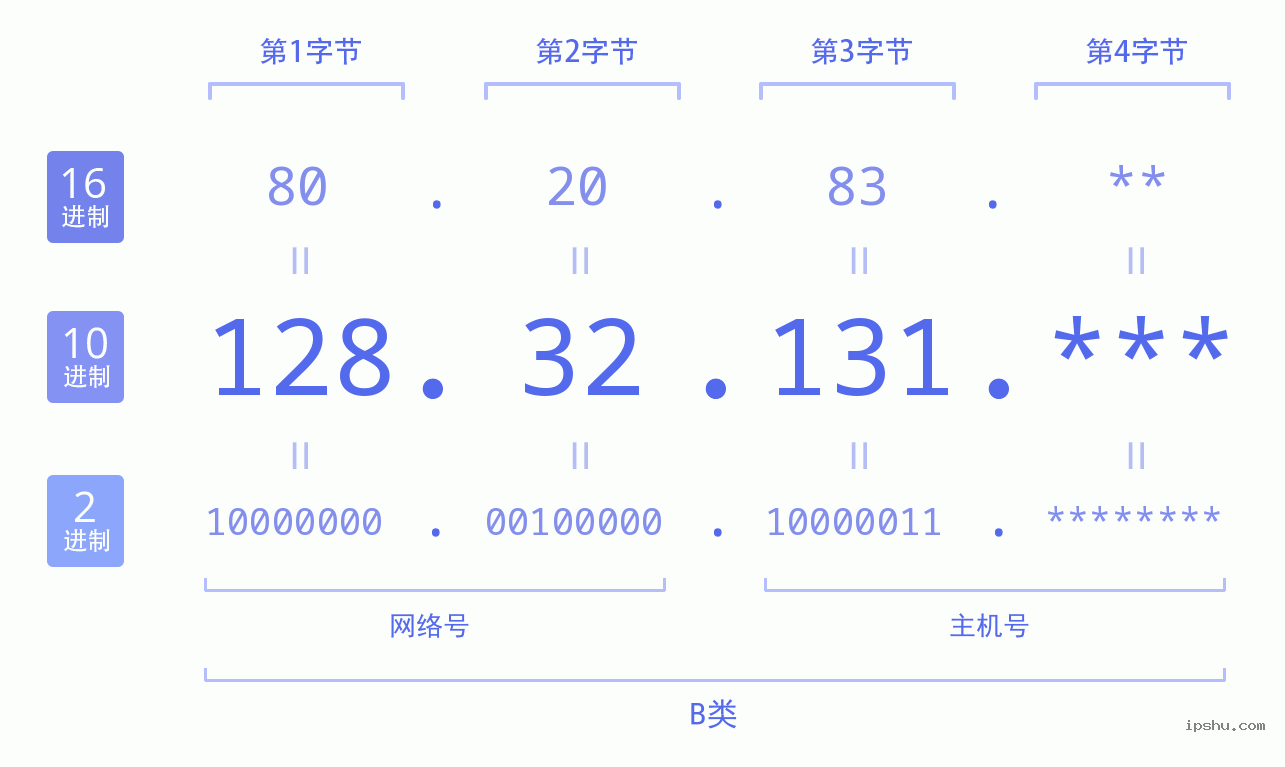 IPv4: 128.32.131 网络类型 网络号 主机号