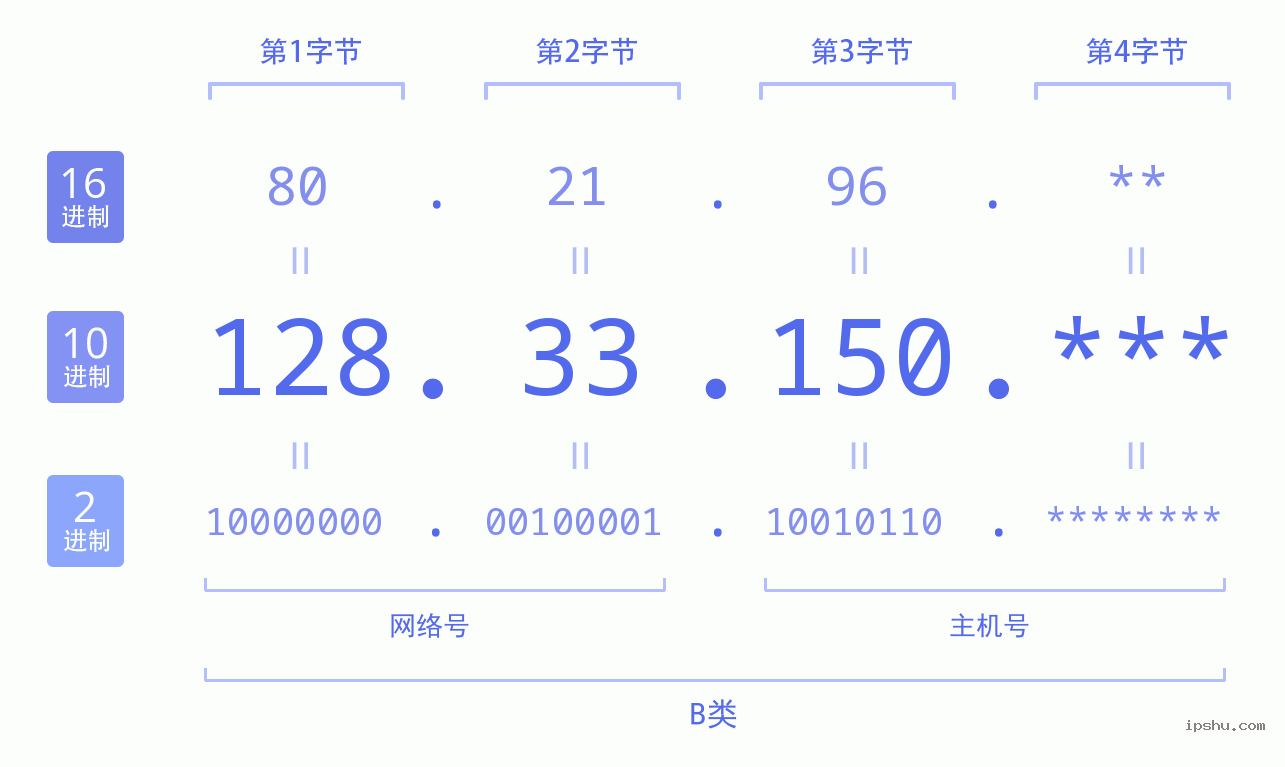 IPv4: 128.33.150 网络类型 网络号 主机号