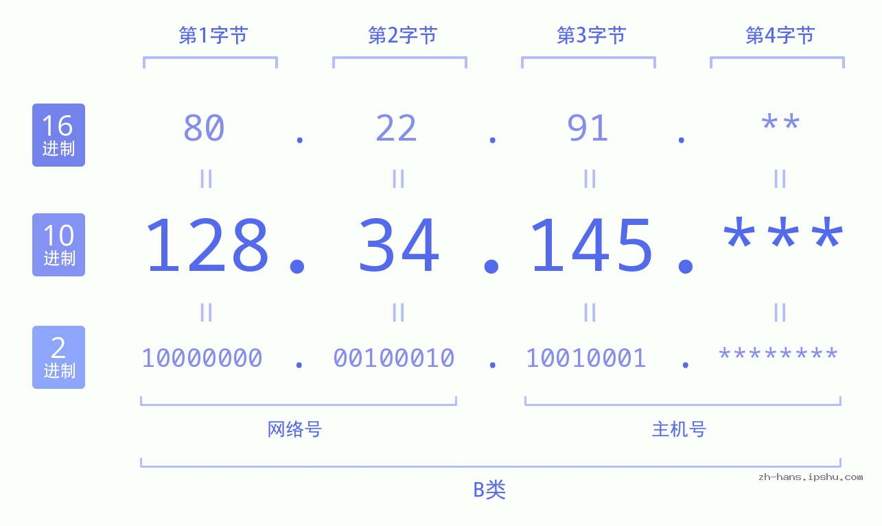 IP地址:128.34.145 数据结构图 二进制 十进制 十六进制 IPv4: 128.34.145 网络类型 网络号 主机号