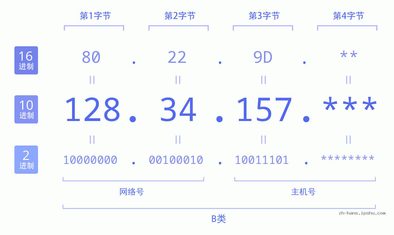 IP地址:128.34.157 数据结构图 二进制 十进制 十六进制 IPv4: 128.34.157 网络类型 网络号 主机号
