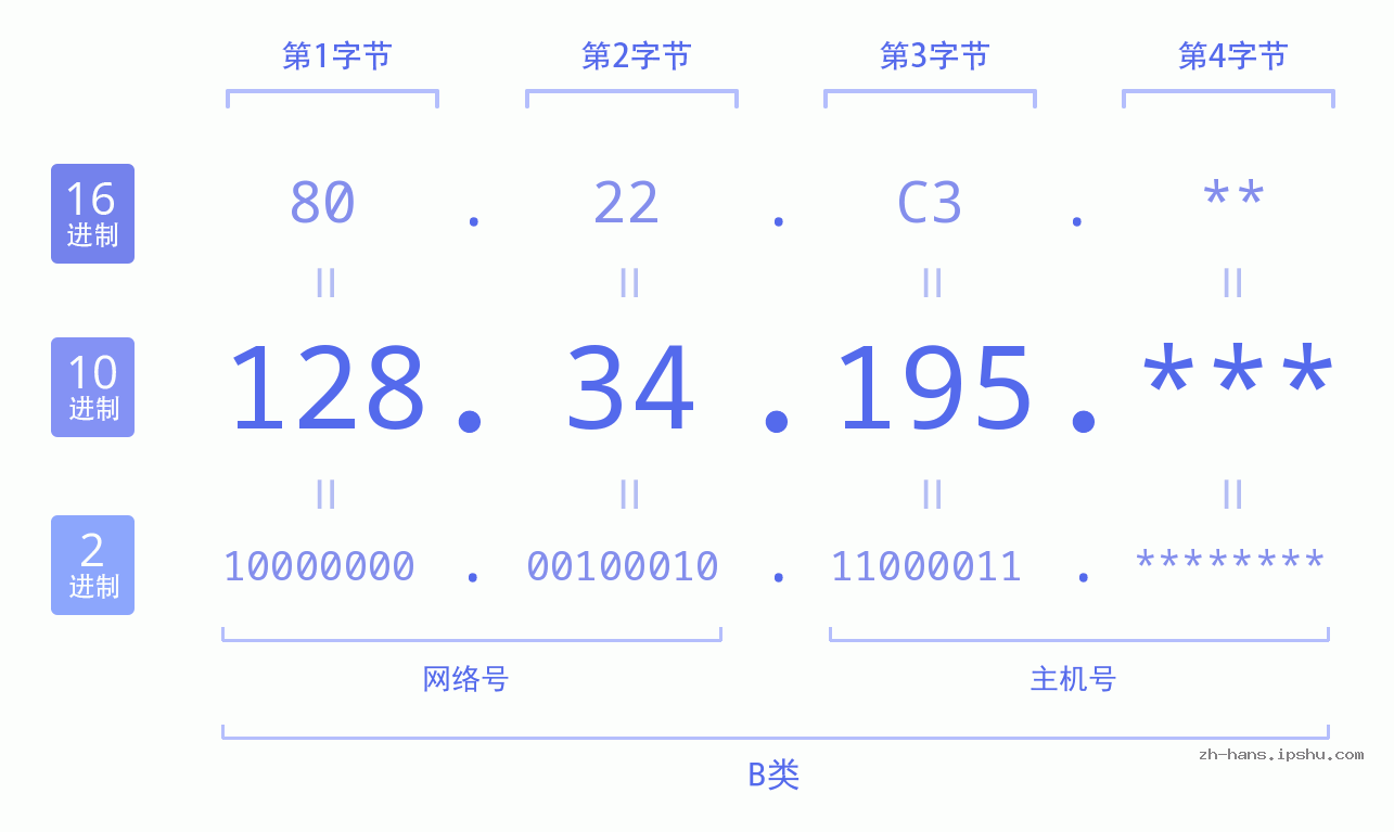 IP地址:128.34.195 数据结构图 二进制 十进制 十六进制 IPv4: 128.34.195 网络类型 网络号 主机号