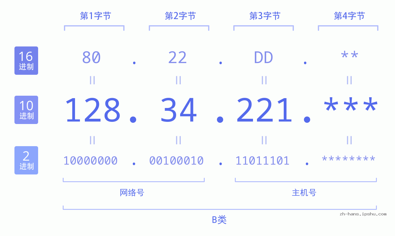 IP地址:128.34.221 数据结构图 二进制 十进制 十六进制 IPv4: 128.34.221 网络类型 网络号 主机号