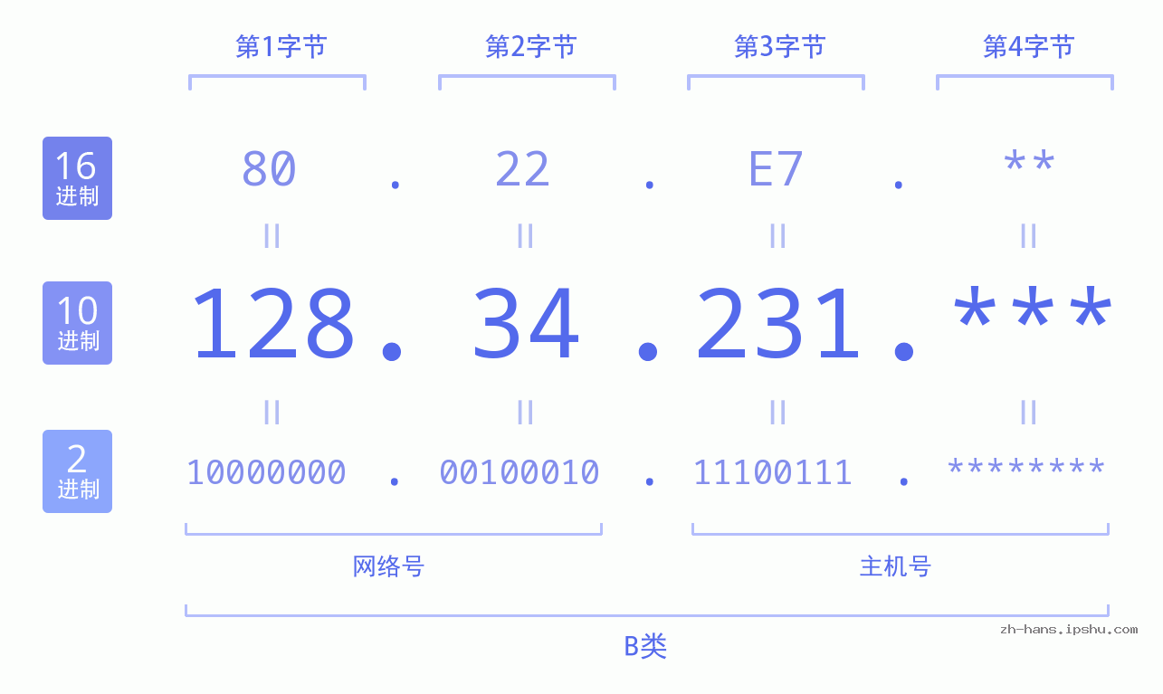 IP地址:128.34.231 数据结构图 二进制 十进制 十六进制 IPv4: 128.34.231 网络类型 网络号 主机号