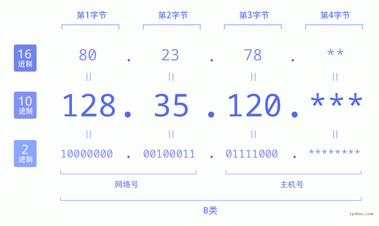 IPv4: 128.35.120 网络类型 网络号 主机号