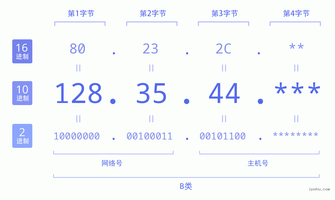 IPv4: 128.35.44 网络类型 网络号 主机号