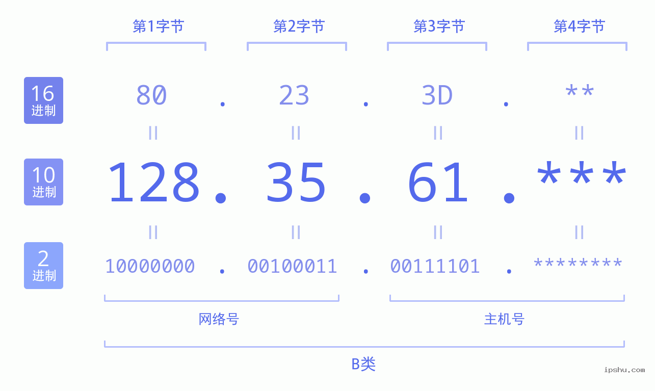 IPv4: 128.35.61 网络类型 网络号 主机号