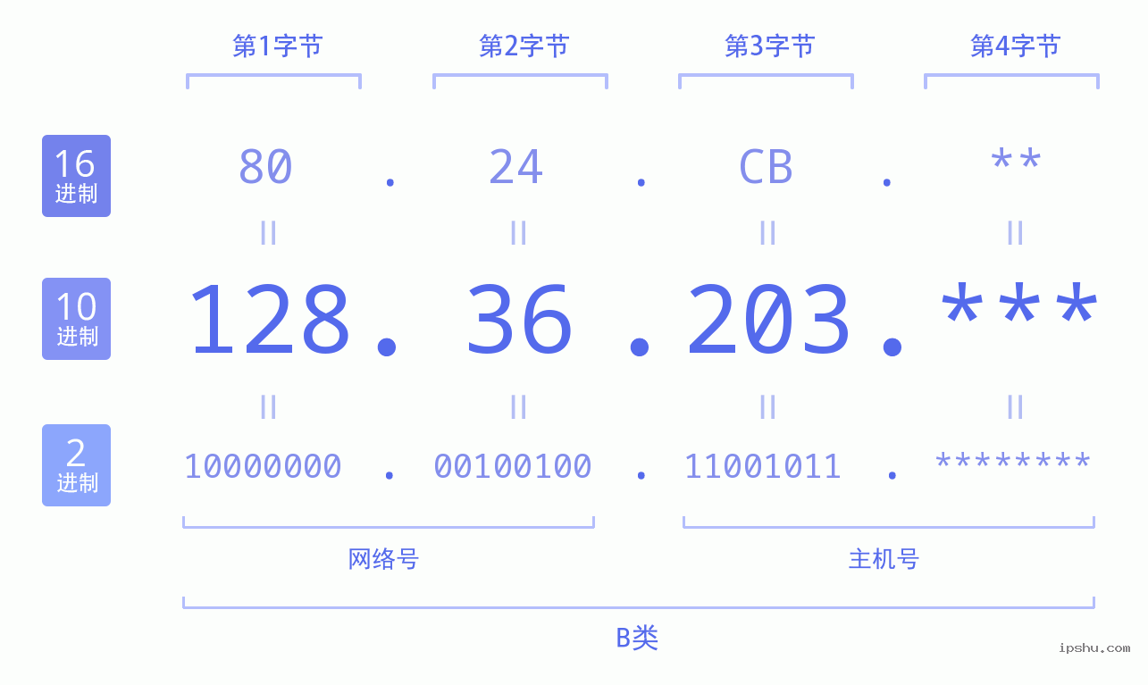 IPv4: 128.36.203 网络类型 网络号 主机号