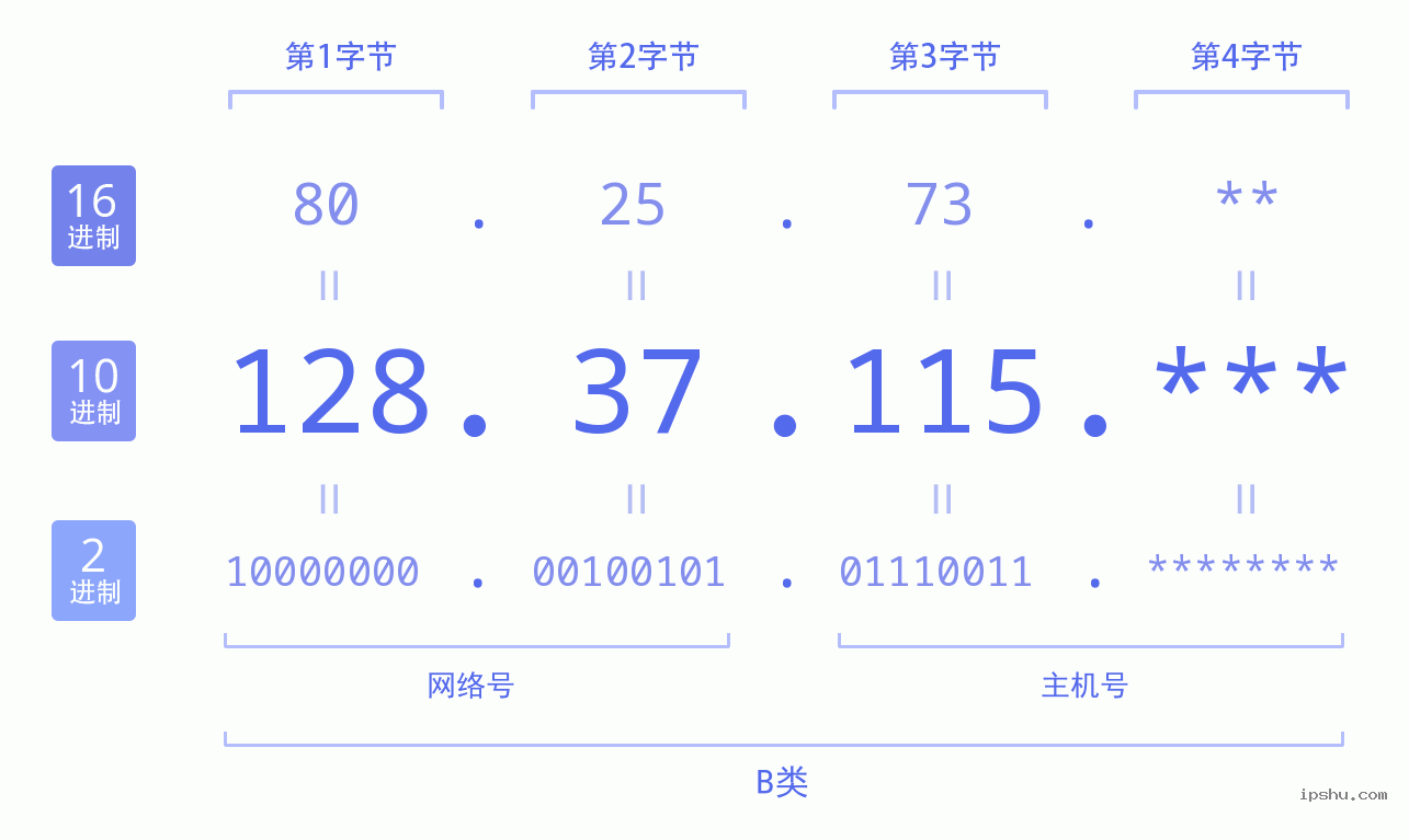 IPv4: 128.37.115 网络类型 网络号 主机号