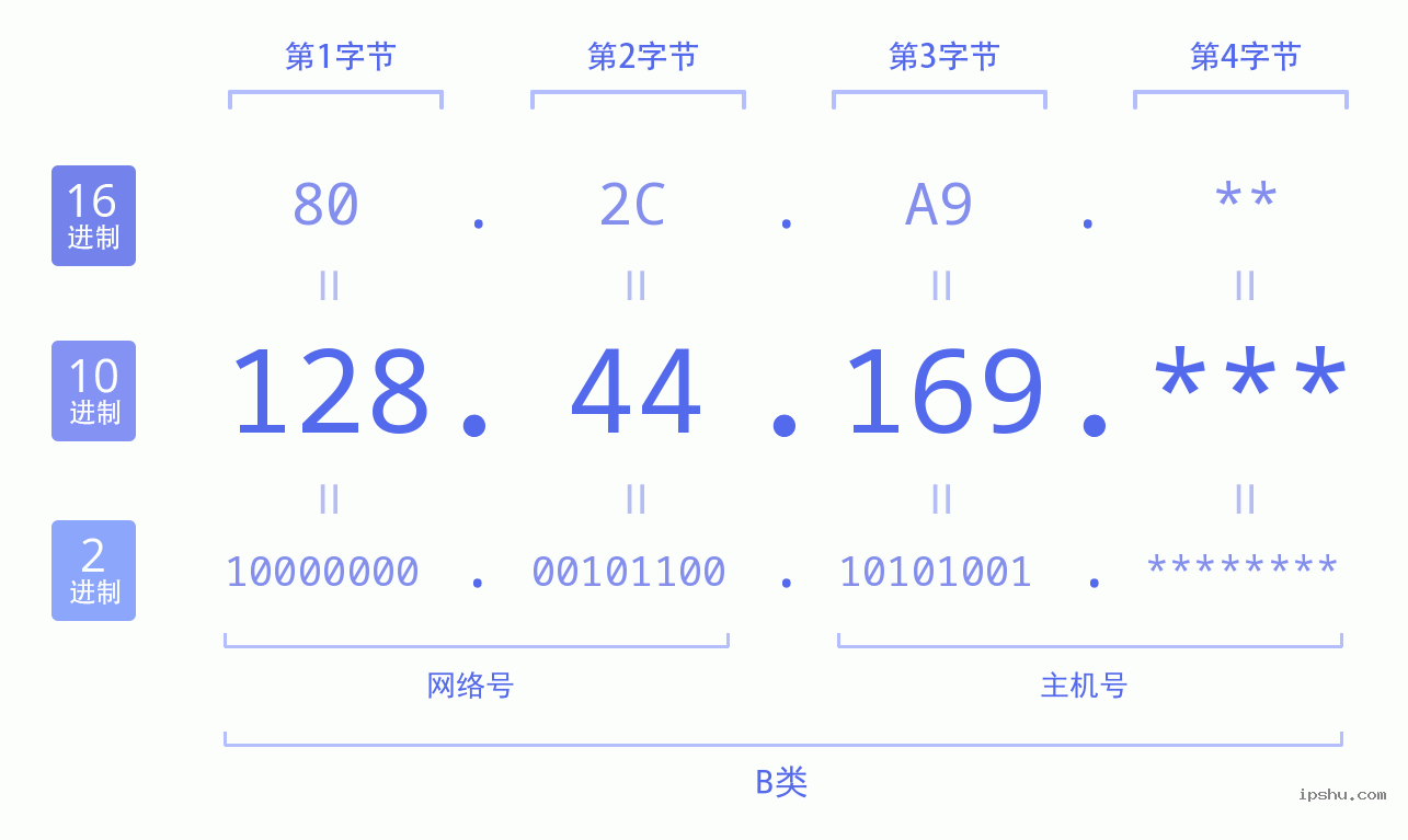 IPv4: 128.44.169 网络类型 网络号 主机号