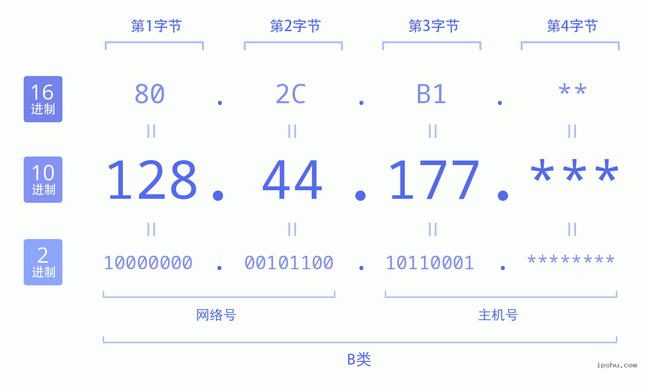 IPv4: 128.44.177 网络类型 网络号 主机号