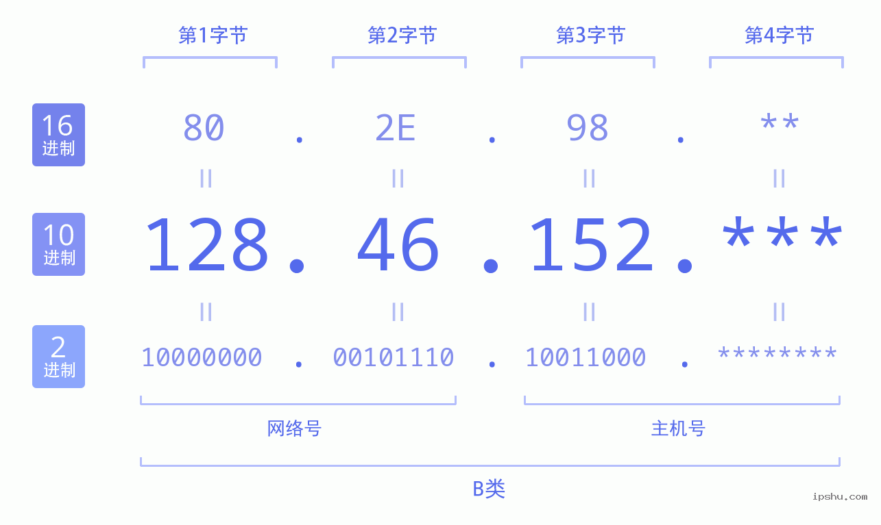 IPv4: 128.46.152 网络类型 网络号 主机号