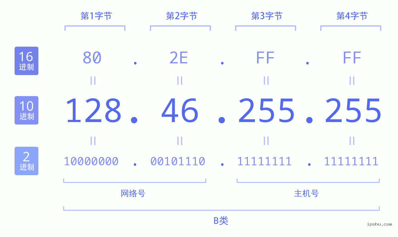 IPv4: 128.46.255.255 网络类型 网络号 主机号