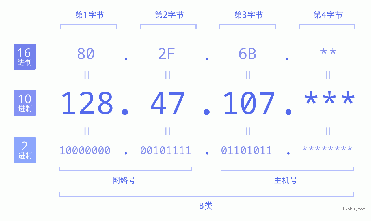 IPv4: 128.47.107 网络类型 网络号 主机号