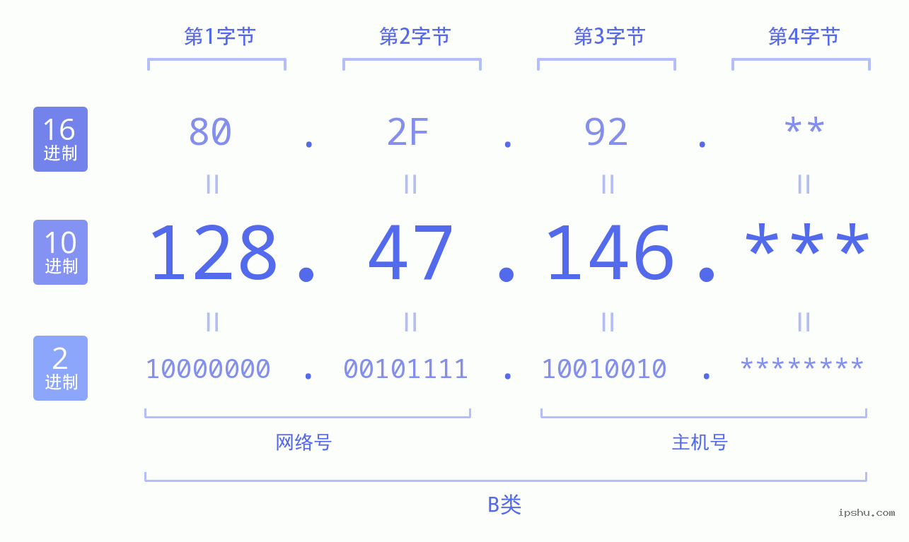 IPv4: 128.47.146 网络类型 网络号 主机号