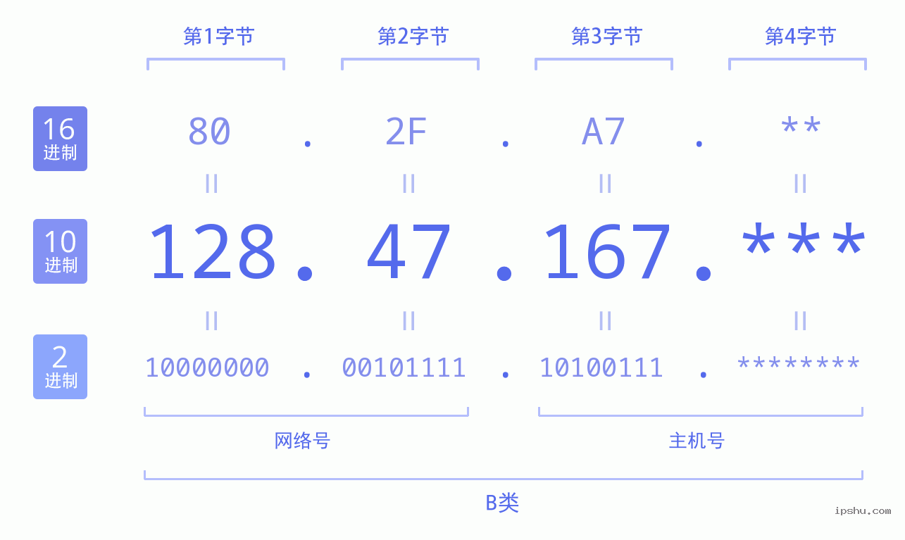 IPv4: 128.47.167 网络类型 网络号 主机号