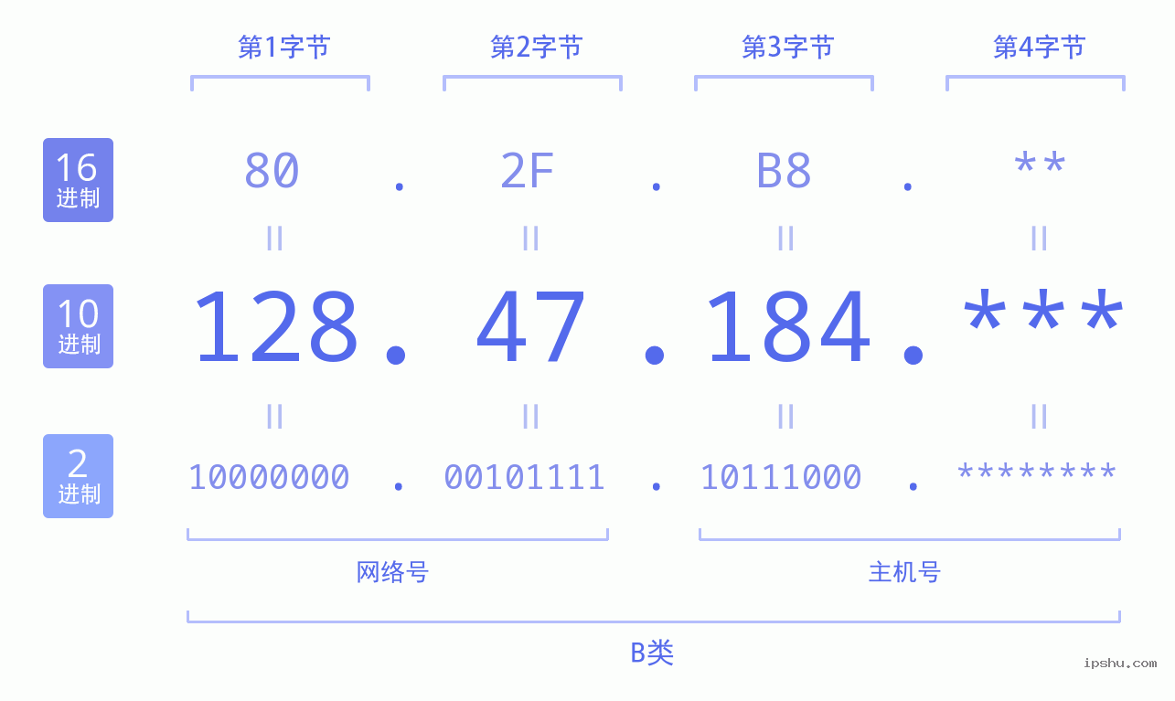 IPv4: 128.47.184 网络类型 网络号 主机号