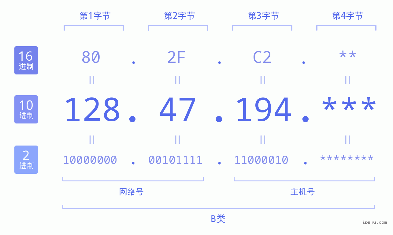 IPv4: 128.47.194 网络类型 网络号 主机号