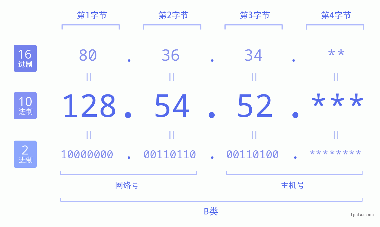 IPv4: 128.54.52 网络类型 网络号 主机号