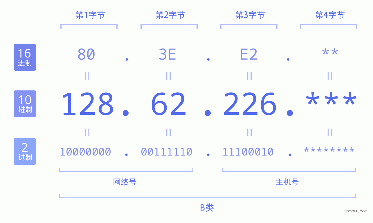 IPv4: 128.62.226 网络类型 网络号 主机号