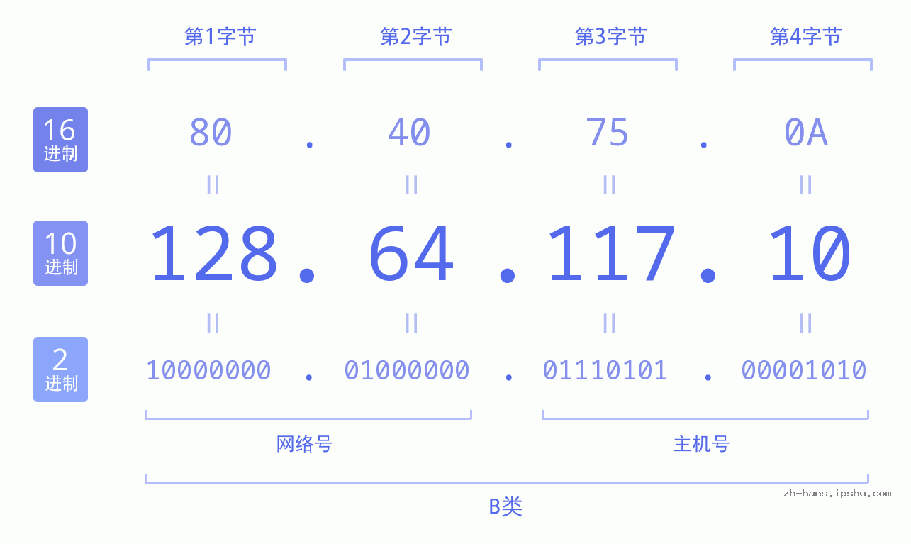 IPv4: 128.64.117.10 网络类型 网络号 主机号