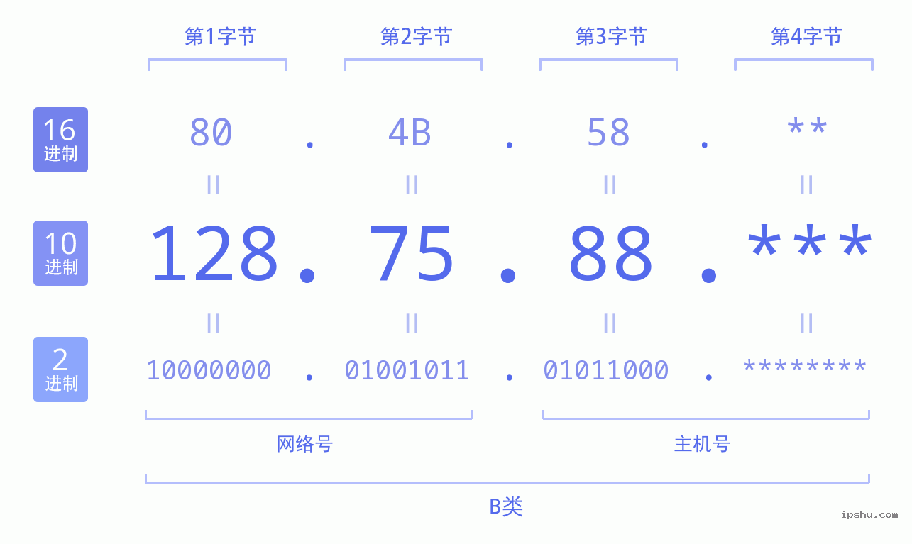 IPv4: 128.75.88 网络类型 网络号 主机号