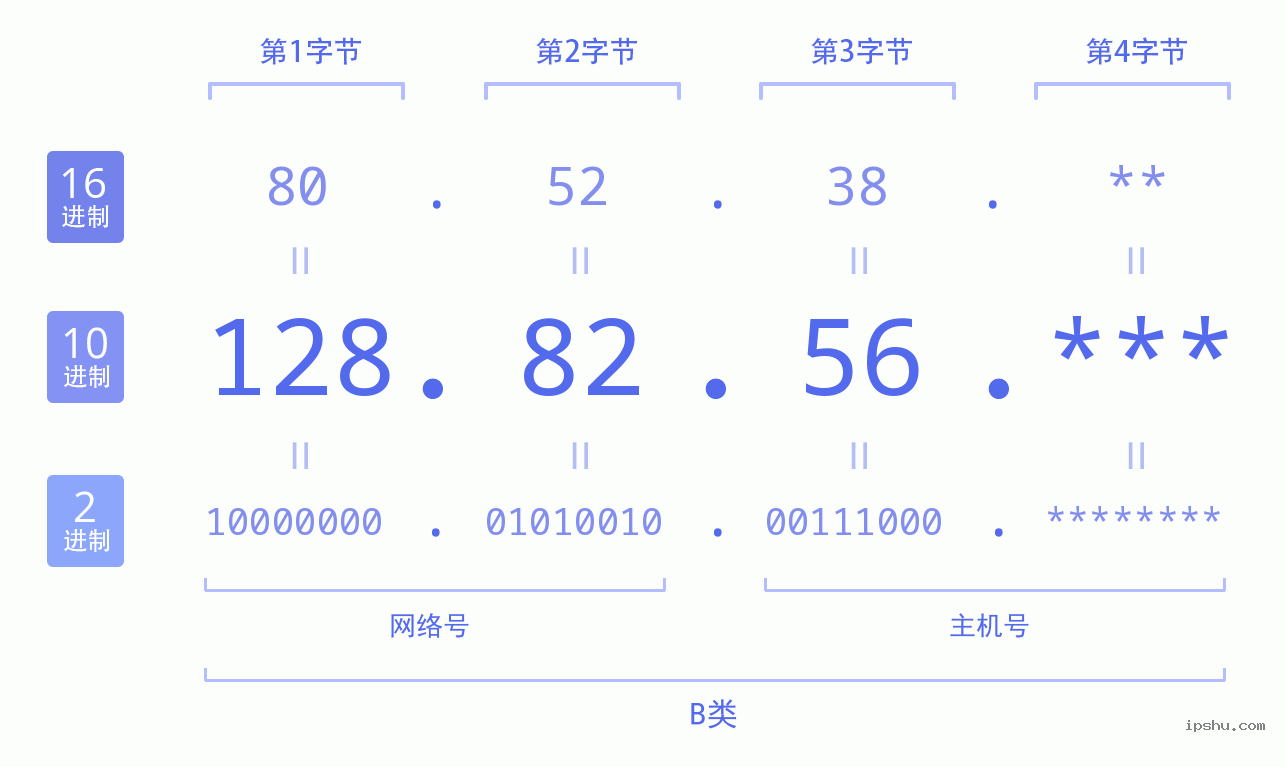 IPv4: 128.82.56 网络类型 网络号 主机号