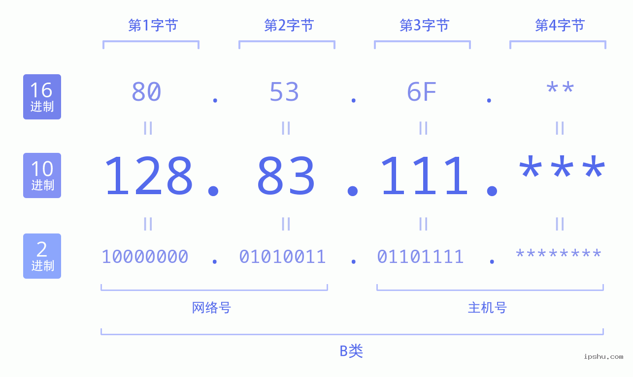 IPv4: 128.83.111 网络类型 网络号 主机号