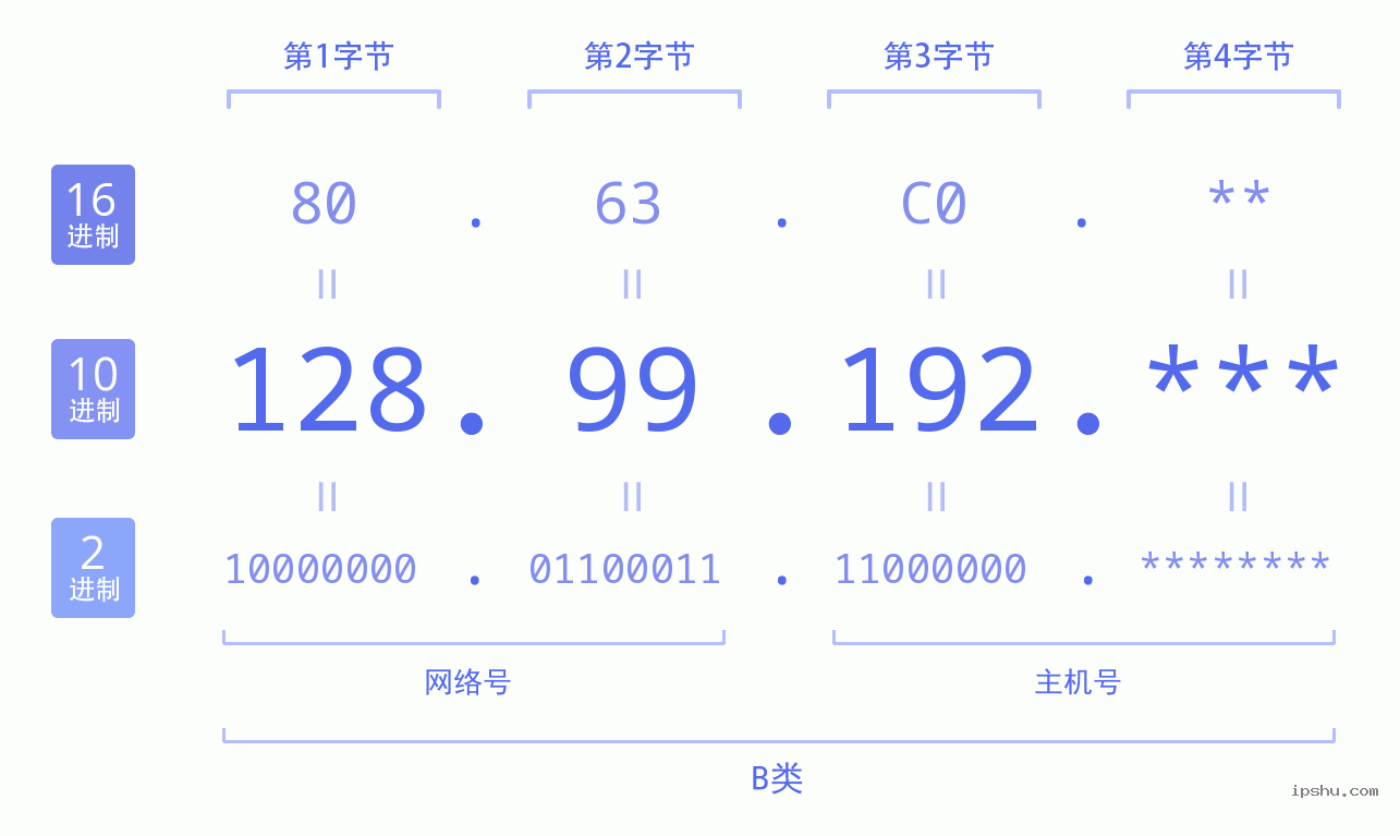 IPv4: 128.99.192 网络类型 网络号 主机号