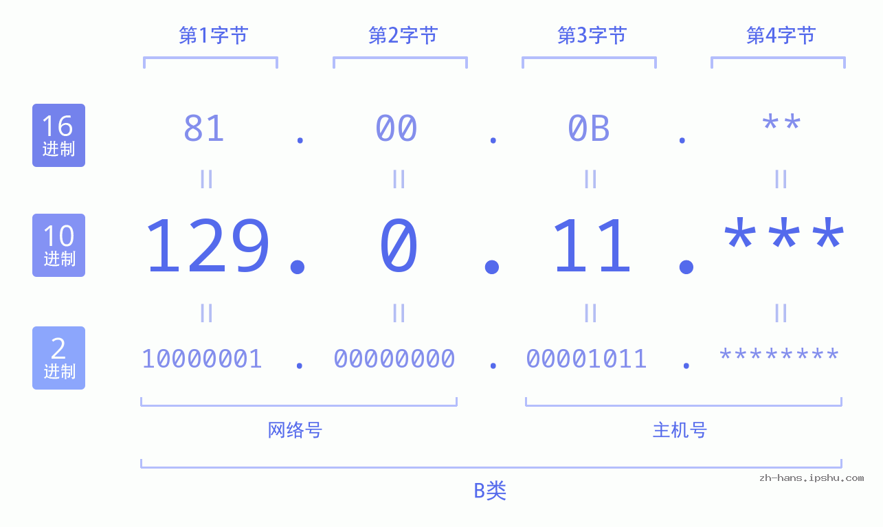 IP地址:129.0.11 数据结构图 二进制 十进制 十六进制 IPv4: 129.0.11 网络类型 网络号 主机号