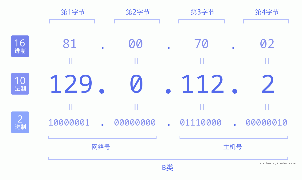 IP地址:129.0.112.2 数据结构图 二进制 十进制 十六进制 IPv4: 129.0.112.2 网络类型 网络号 主机号