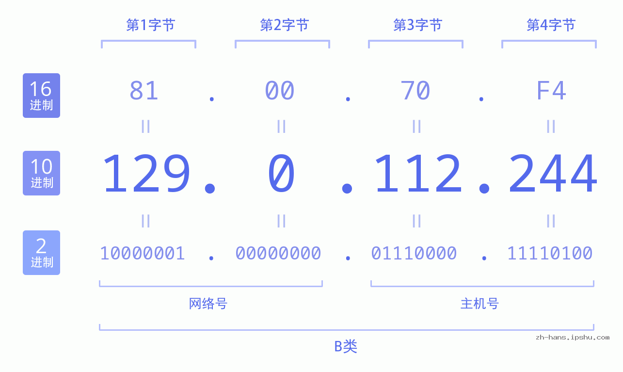 IP地址:129.0.112.244 数据结构图 二进制 十进制 十六进制 IPv4: 129.0.112.244 网络类型 网络号 主机号
