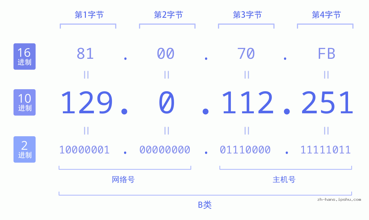IP地址:129.0.112.251 数据结构图 二进制 十进制 十六进制 IPv4: 129.0.112.251 网络类型 网络号 主机号