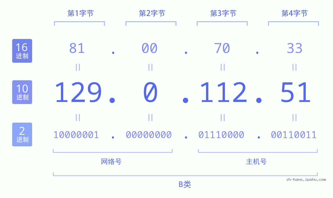 IP地址:129.0.112.51 数据结构图 二进制 十进制 十六进制 IPv4: 129.0.112.51 网络类型 网络号 主机号