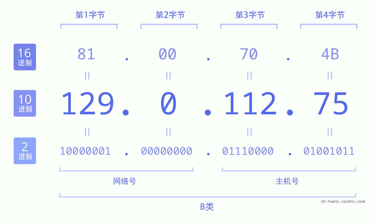 IP地址:129.0.112.75 数据结构图 二进制 十进制 十六进制 IPv4: 129.0.112.75 网络类型 网络号 主机号