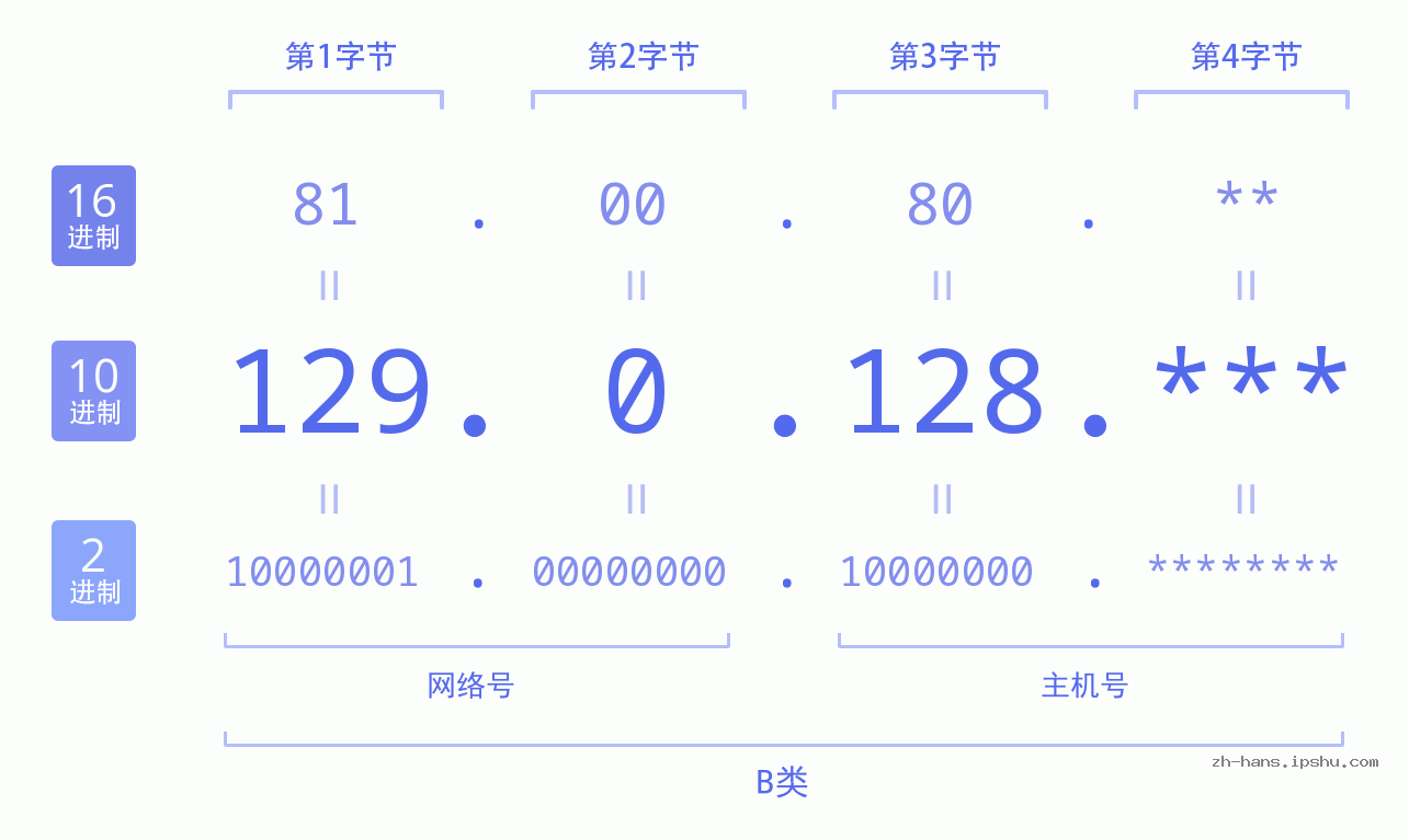 IP地址:129.0.128 数据结构图 二进制 十进制 十六进制 IPv4: 129.0.128 网络类型 网络号 主机号