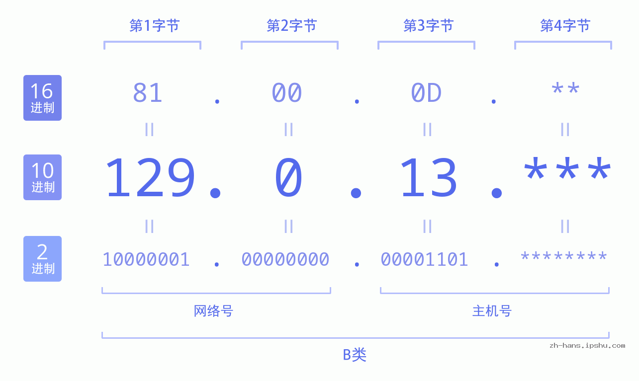 IP地址:129.0.13 数据结构图 二进制 十进制 十六进制 IPv4: 129.0.13 网络类型 网络号 主机号