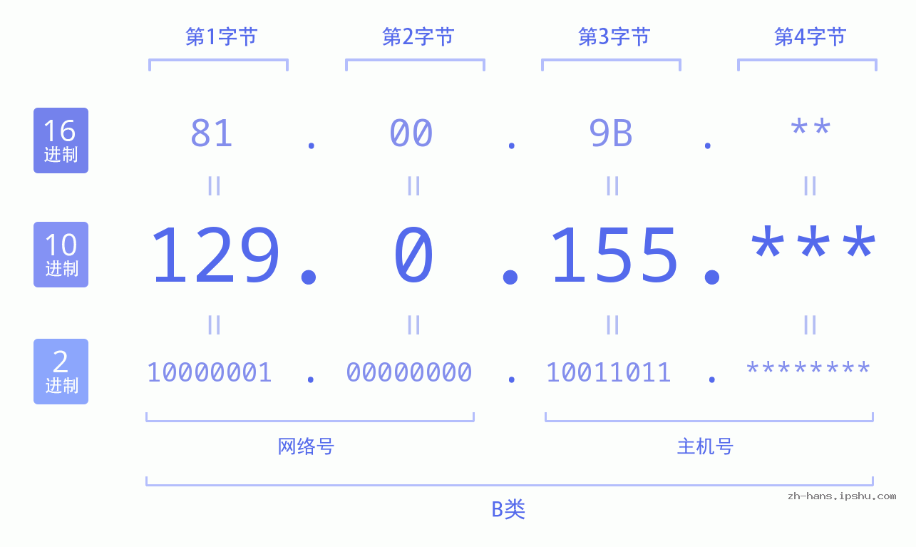 IP地址:129.0.155 数据结构图 二进制 十进制 十六进制 IPv4: 129.0.155 网络类型 网络号 主机号