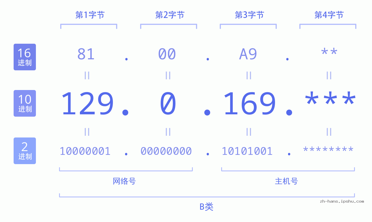 IP地址:129.0.169 数据结构图 二进制 十进制 十六进制 IPv4: 129.0.169 网络类型 网络号 主机号
