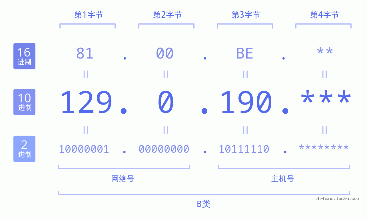 IP地址:129.0.190 数据结构图 二进制 十进制 十六进制 IPv4: 129.0.190 网络类型 网络号 主机号