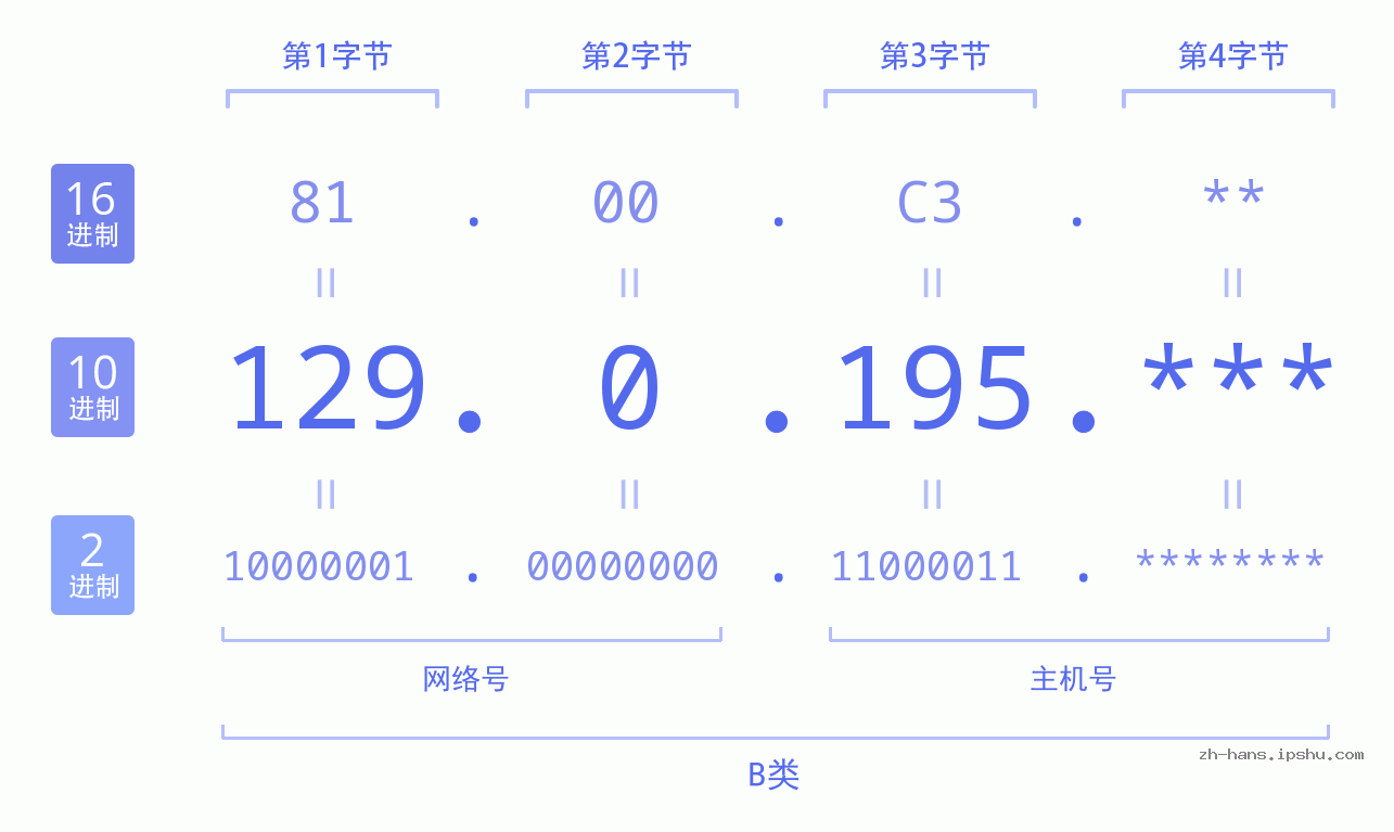IP地址:129.0.195 数据结构图 二进制 十进制 十六进制 IPv4: 129.0.195 网络类型 网络号 主机号