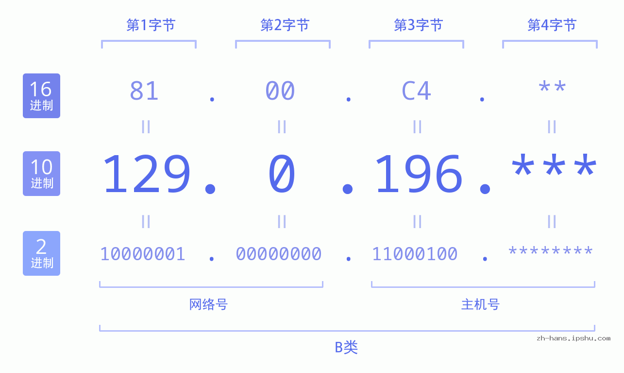 IP地址:129.0.196 数据结构图 二进制 十进制 十六进制 IPv4: 129.0.196 网络类型 网络号 主机号